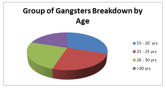how to solve gangsterism